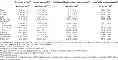 Blood Biomarkers and Serologic Immunological Profiles Related to Periodontitis in Abdominal Aortic Aneurysm Patients